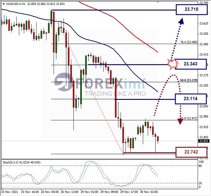 Analisa Forex XAGUSD hari ini