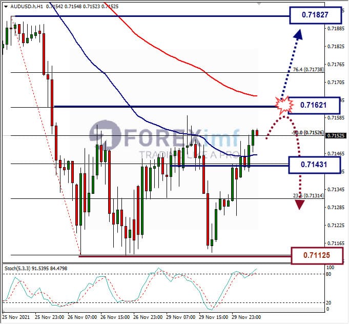 Analisa Forex AUDUSD hari ini