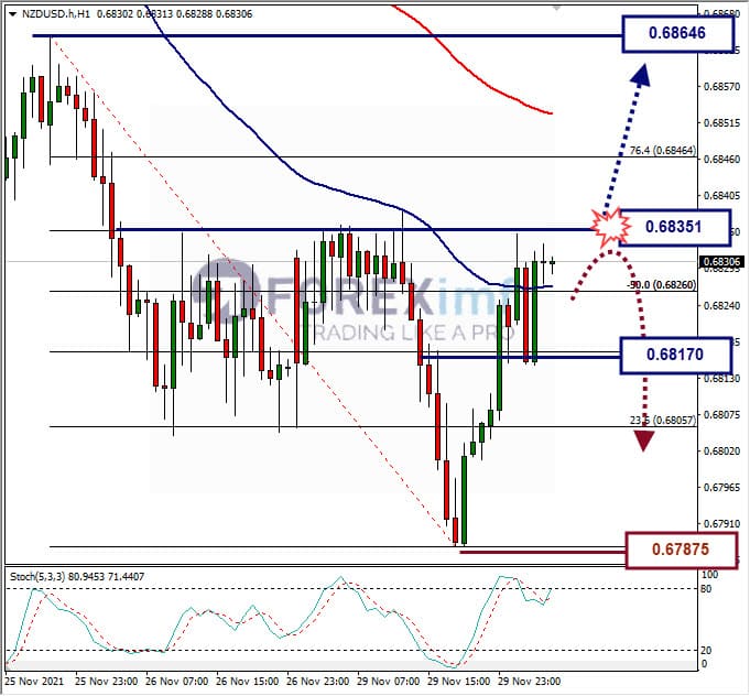 Analisa Forex NZDUSD hari ini