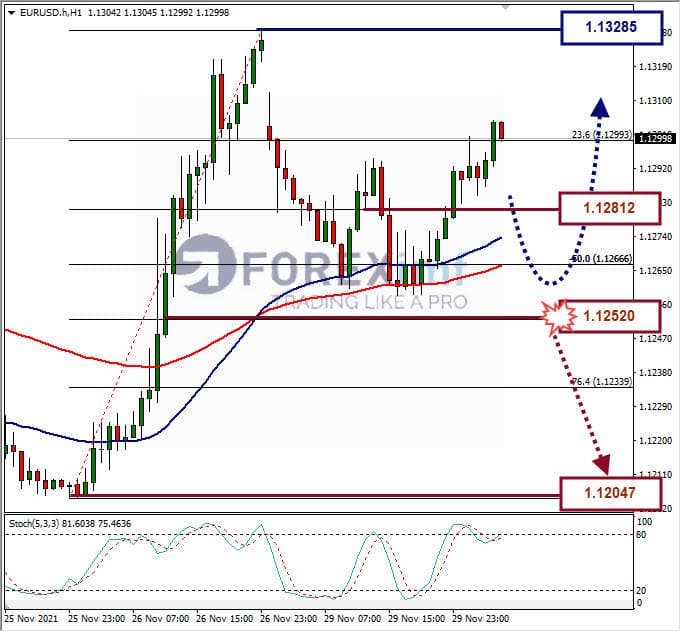 Analisa Forex EURUSD Hari Ini