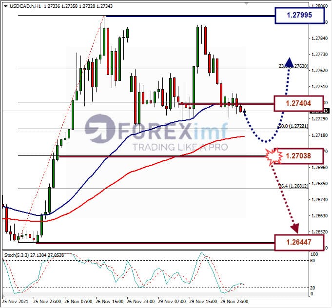 Analisa Forex USDCAD Hari Ini