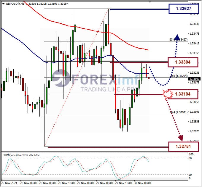 Analisa Forex GBPUSD Hari Ini