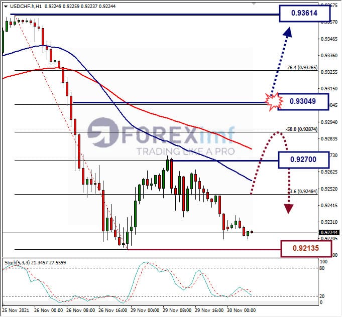 Analisa Forex USDCHF hari ini