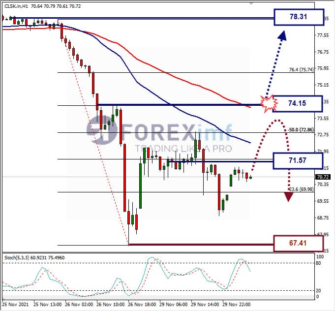 Analisa Forex CLSK hari ini