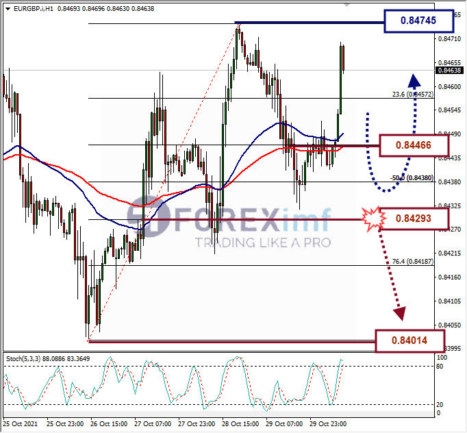 Analisa Forex EURGBP Hari Ini