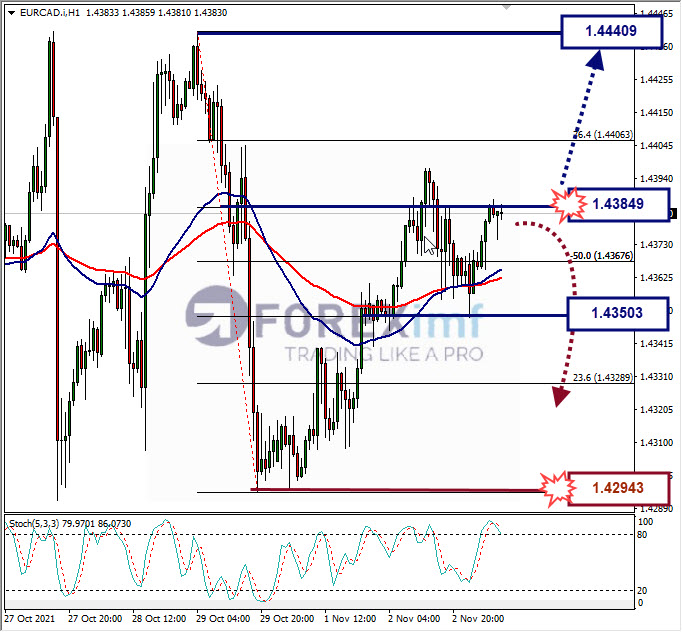 Analisa Forex EURAUD Hari Ini