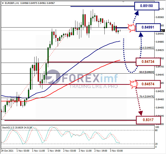 Analisa Forex EURGBP Hari Ini
