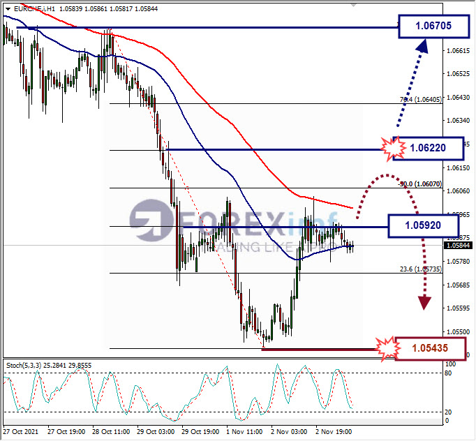 Analisa Forex EURCHF Hari Ini