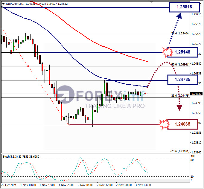 Analisa Forex GBPCHF Hari Ini