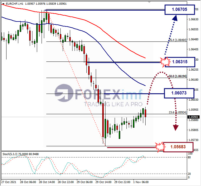 Analisa Forex EURCHF Hari Ini