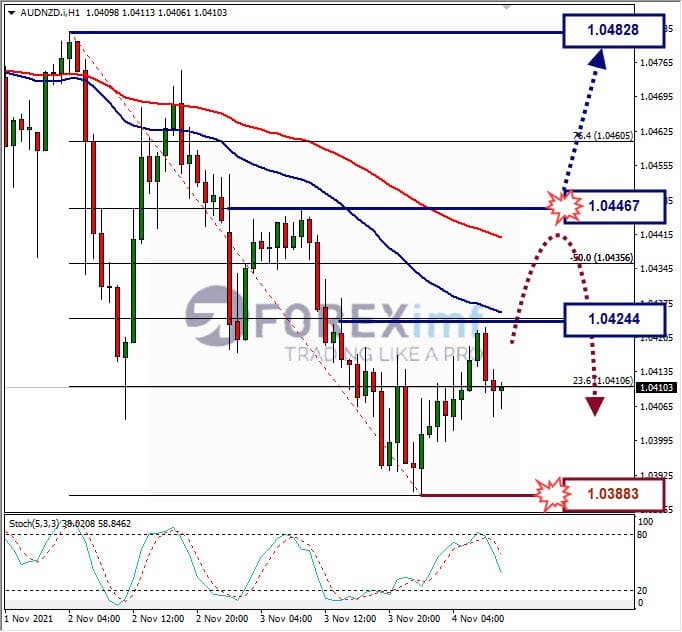 Analisa Forex AUDNZD Hari Ini