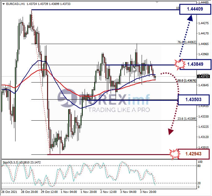 Analisa Forex EURAUD Hari Ini