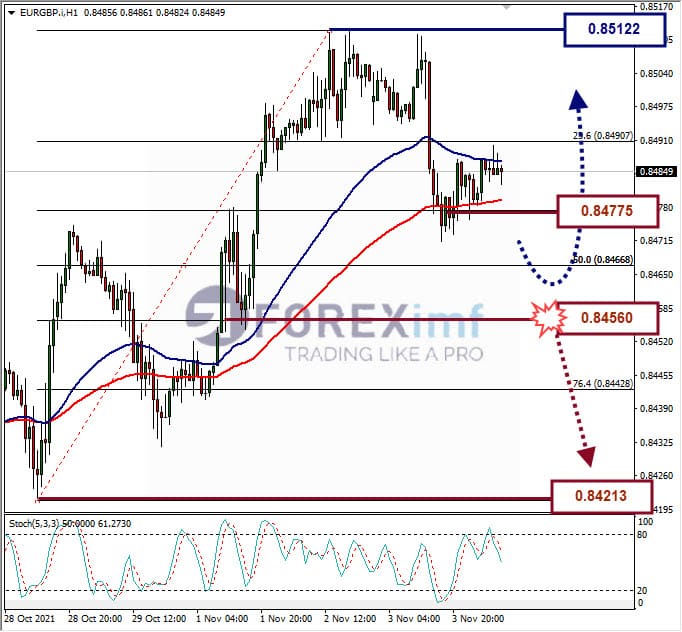 Analisa Forex EURGBP Hari Ini