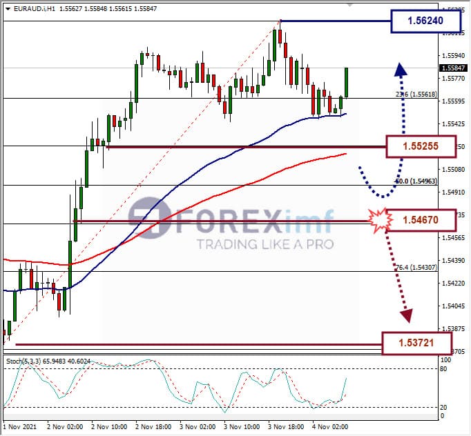 Analisa Forex EURAUD Hari Ini