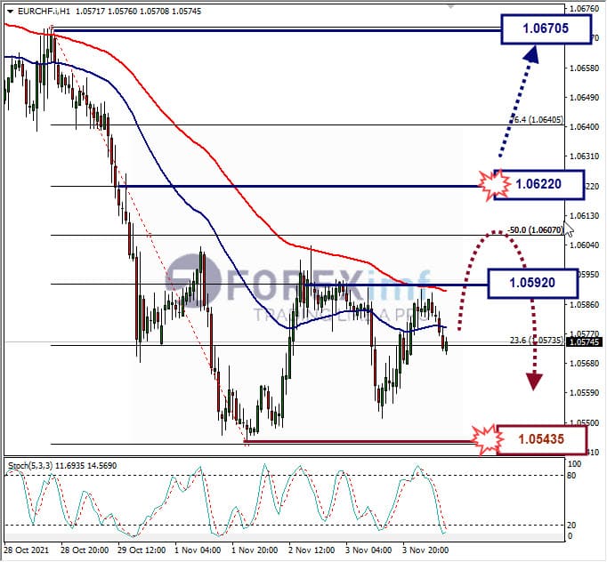 Analisa Forex EURCHF Hari Ini
