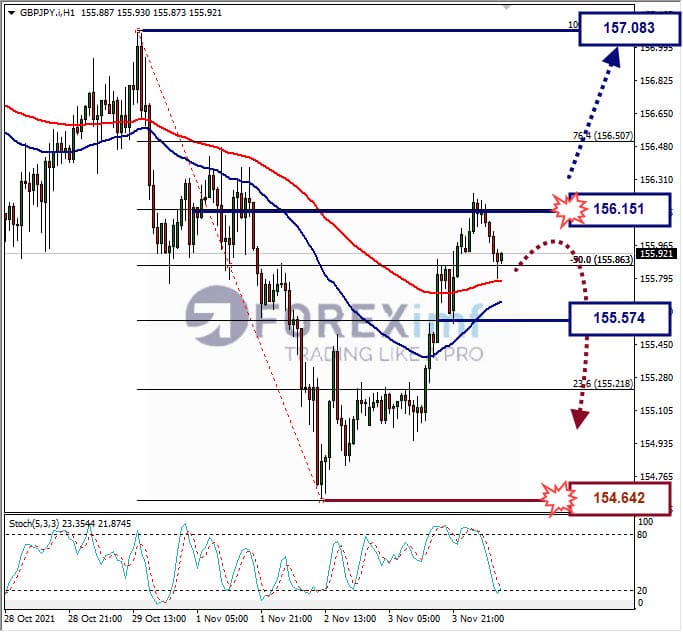 Analisa Forex GBPJPY Hari Ini