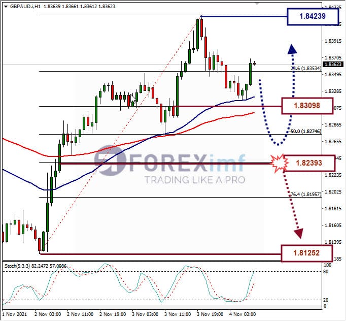 Analisa Forex EURAUD Hari Ini