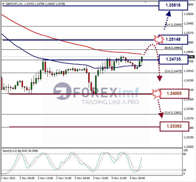 Analisa Forex GBPCHF Hari Ini