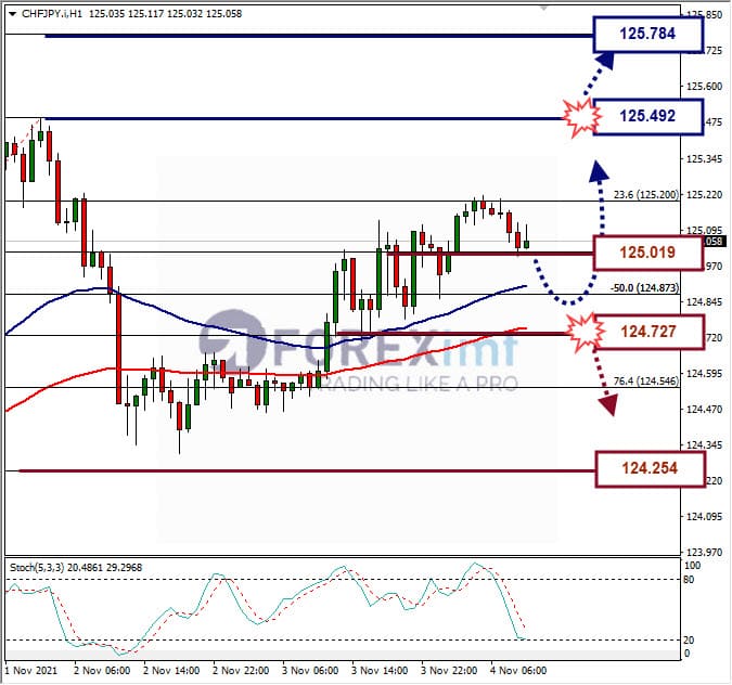 Analisa Forex GBPCHF Hari Ini