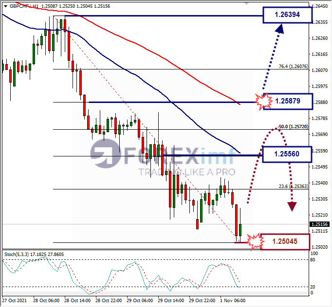 Analisa Forex GBPCHF Hari Ini