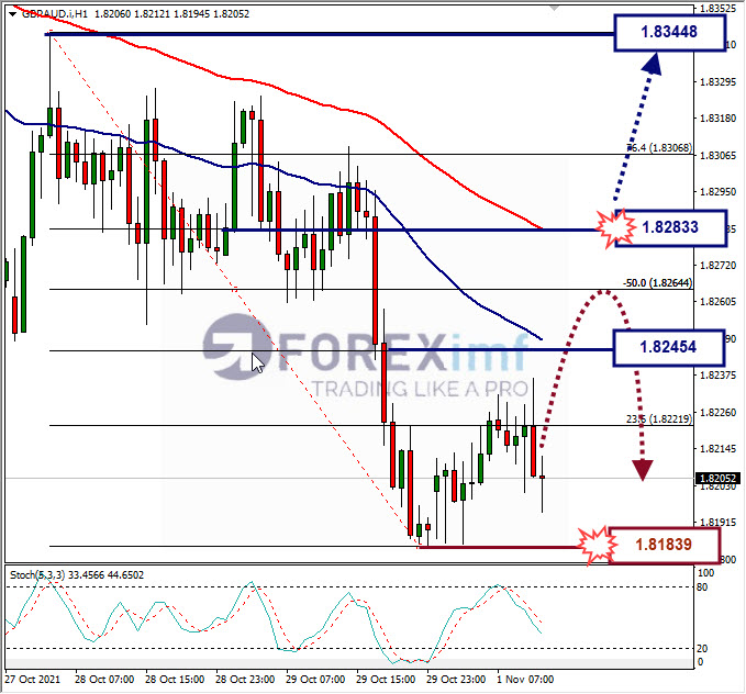 Analisa Forex GBPAUD Hari Ini