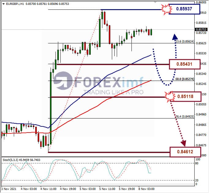 Analisa Forex EURGBP Hari Ini