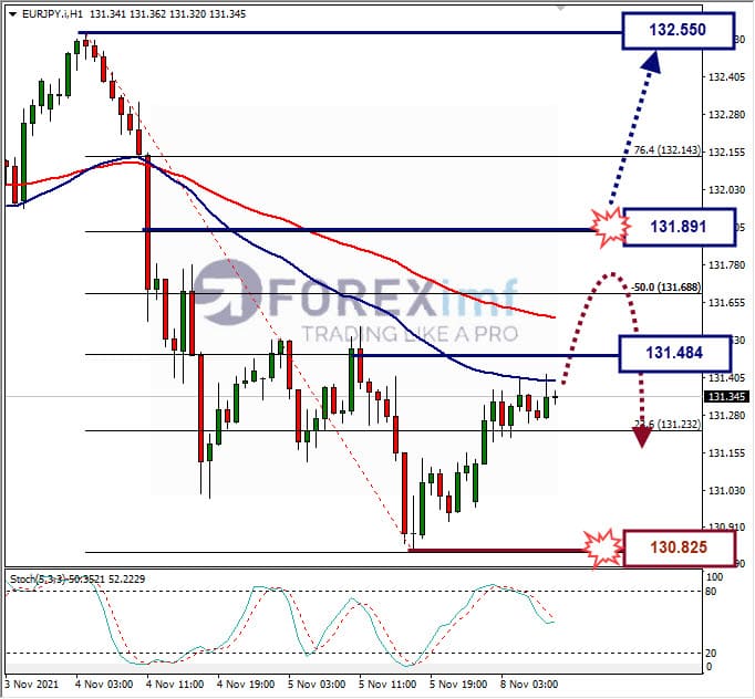 Analisa Forex EURJPY Hari Ini