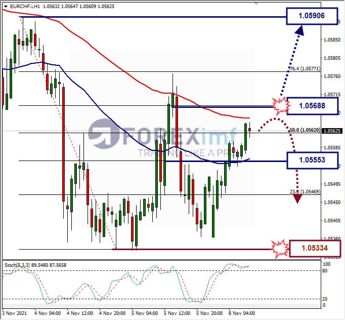 Analisa Forex EURCHF Hari Ini