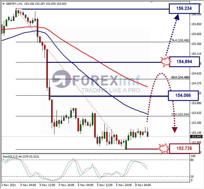 Analisa Forex GBPJPY hari ini