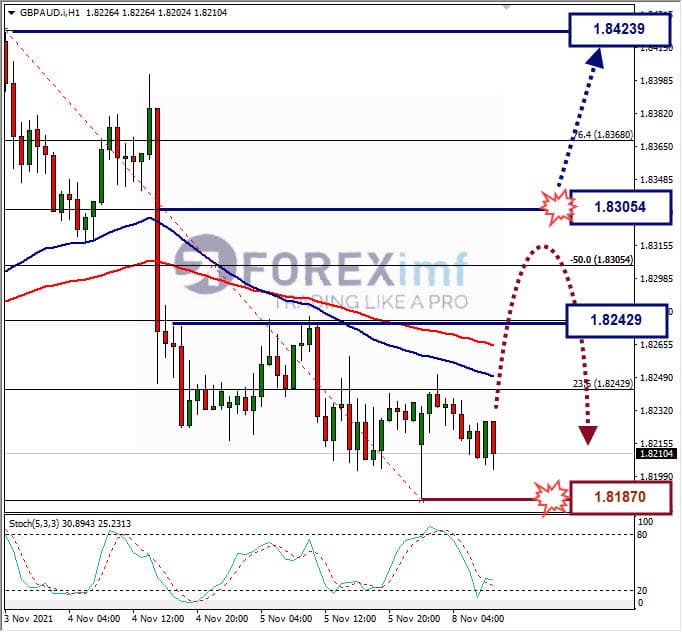 Analisa Forex GBPAUD Hari Ini