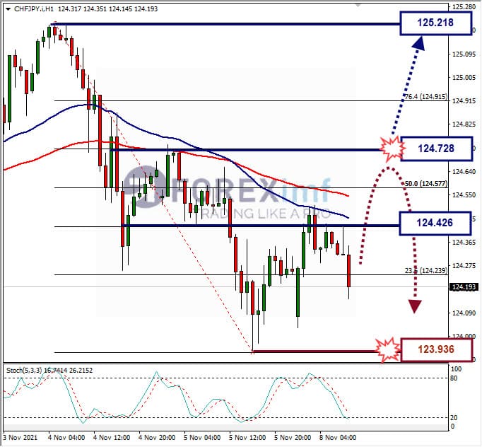 Analisa Forex CHFJPY Hari Ini