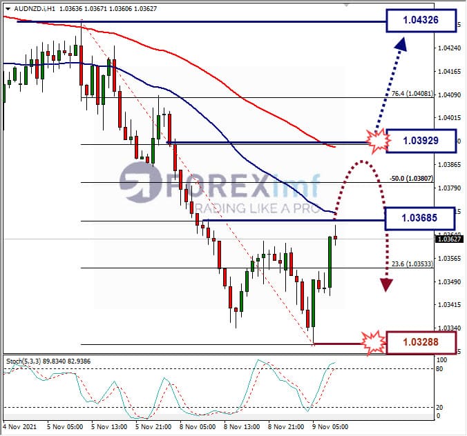 Analisa Forex AUDNZD Hari Ini