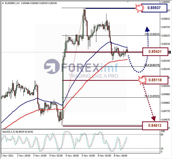 Analisa Forex EURGBP Hari Ini