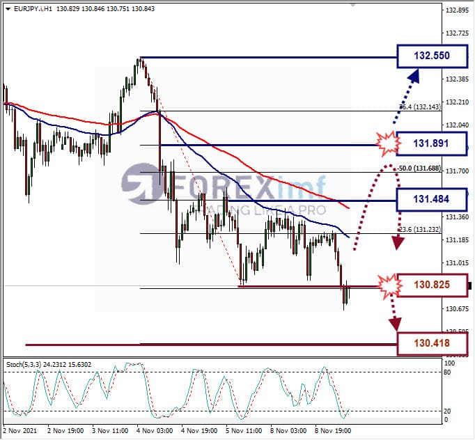Analisa Forex EURJPY Hari Ini
