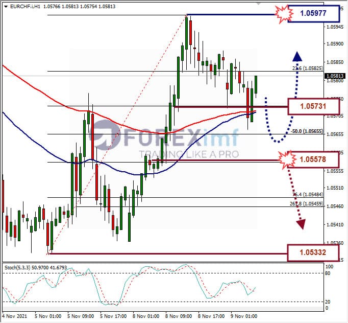 Analisa Forex EURCHF Hari Ini