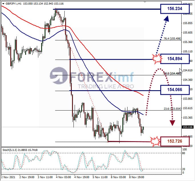 Analisa Forex GBPJPY hari ini