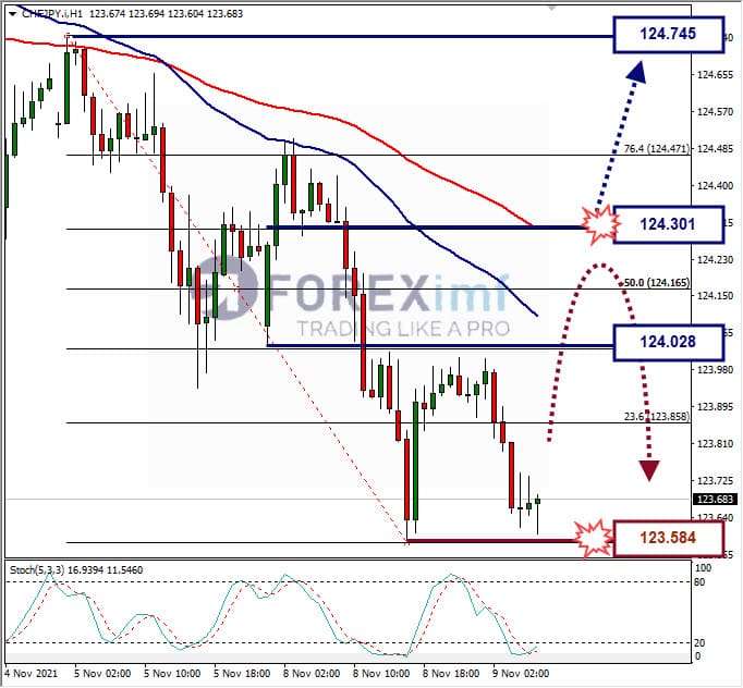 Analisa Forex CHFJPY Hari Ini