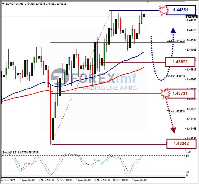 Analisa Forex EURCAD Hari Ini