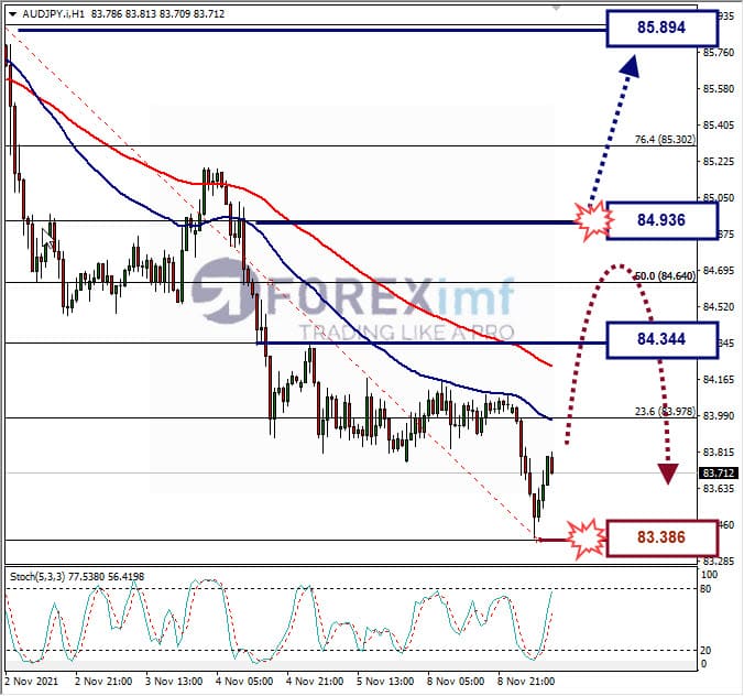 Analisa Forex AUDJPY Hari Ini