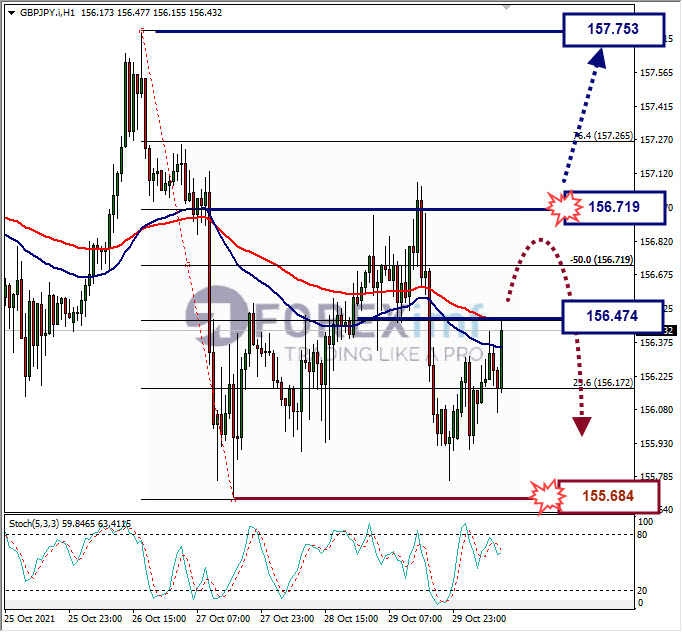 Analisa Forex GBPJPY Hari Ini