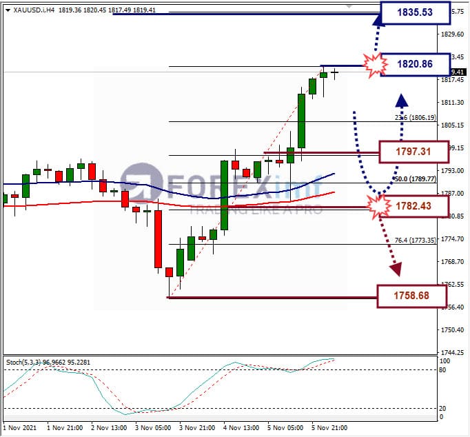 Weekly XAUUSD