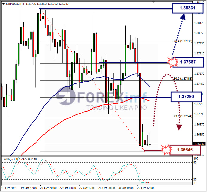 Analisa Mingguan Forex EURUSD