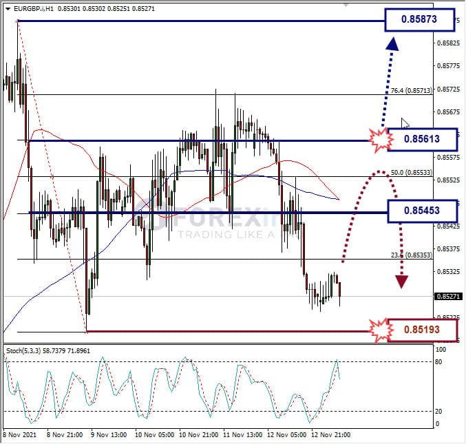 Analisa Forex EURGBP hari ini