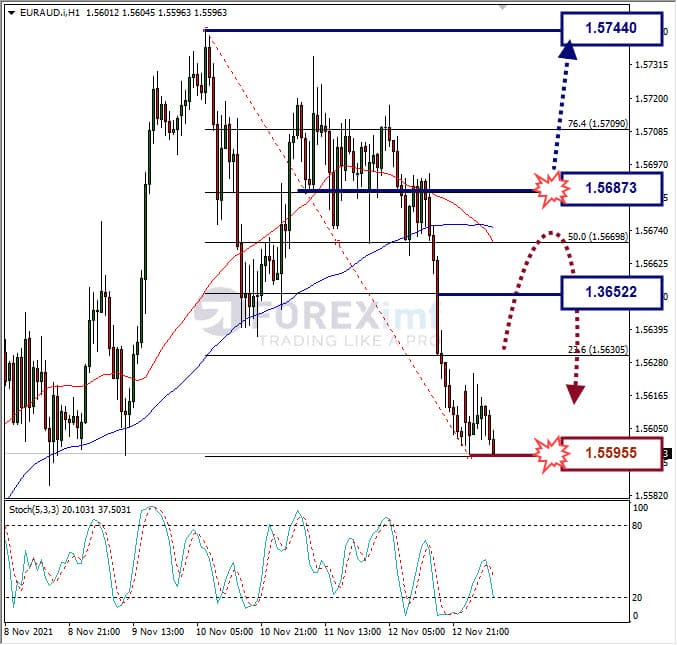 Analisa Forex EURAUD hari ini
