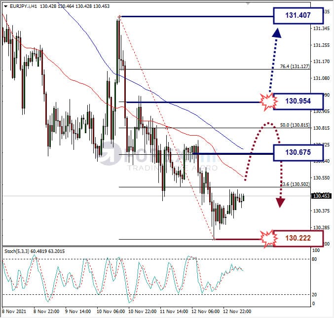Analisa Forex EURJPY Hari Ini