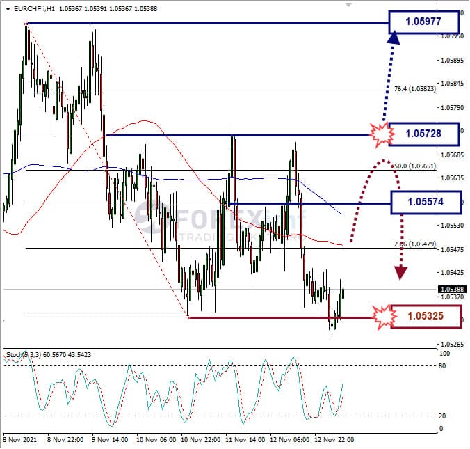 Analisa Forex EURCHF Hari Ini