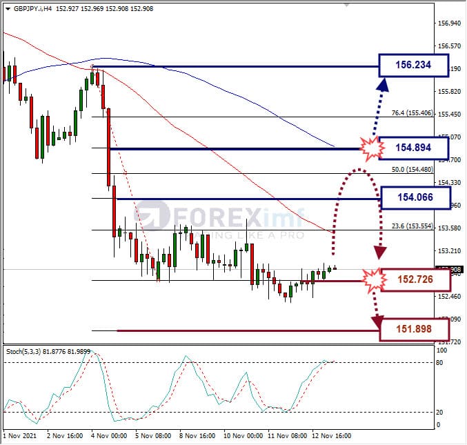 Analisa Forex GBPJPY hari ini