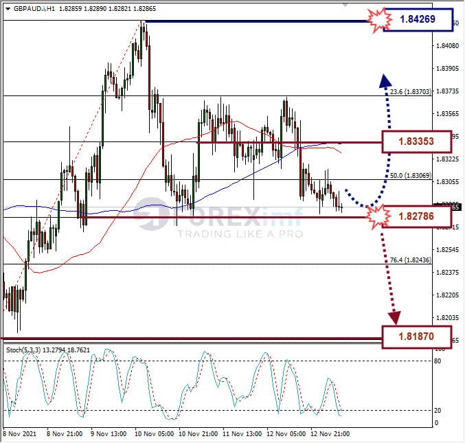 Analisa Forex GBPAUD Hari Ini