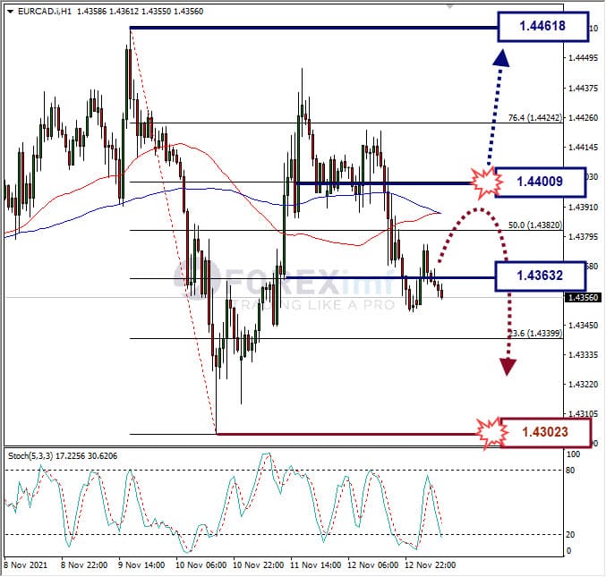 Analisa Forex EURCAD Hari Ini