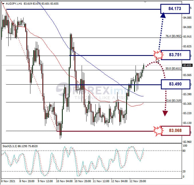 Analisa Forex AUDJPY Hari Ini